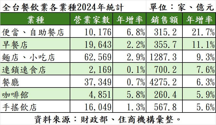 便當店很好賺？全台狂開破萬家 專家搖頭：其實壓力山大