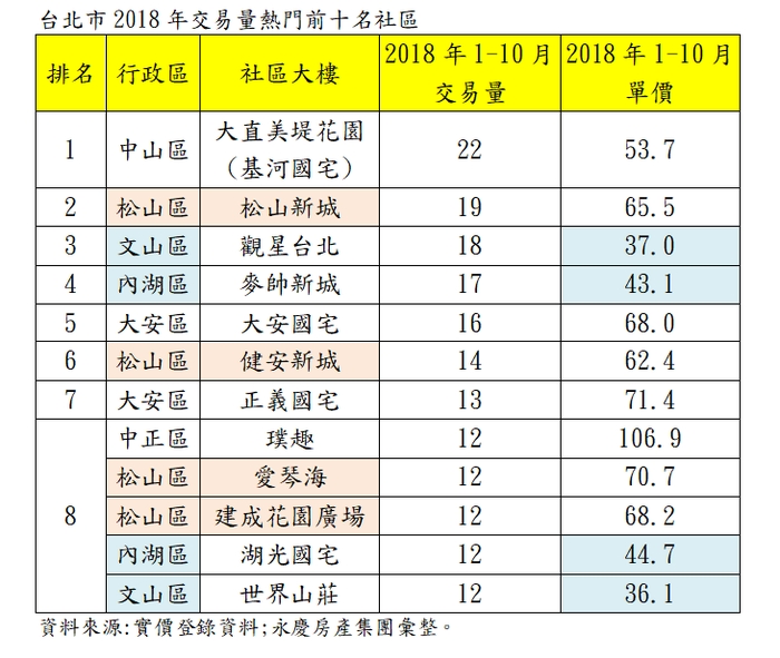 去年北市交易熱門社區 松山包4名