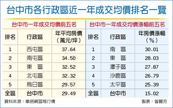 東區房價年漲三成 躍台中黑馬