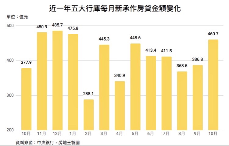 房市年底旺季報到！第4季首月新増房貸大増