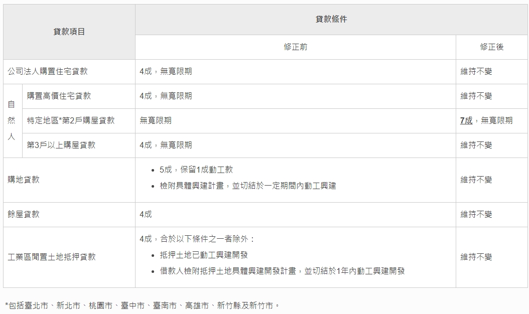 第5波房市管制來了！央行：明起「8縣市」第2戶貸款限7成