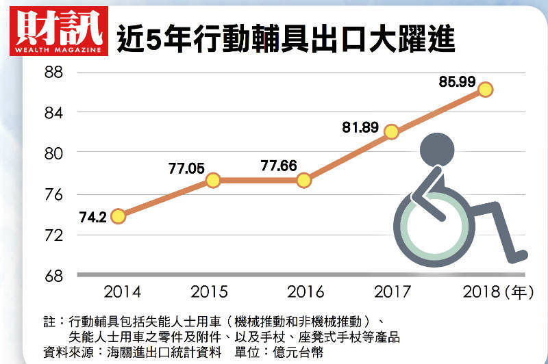 行動輔具商機飆速前進 輪轉全世界