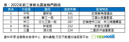新北買房最愛這條路！竟不在重劃區 專家揭買方心態