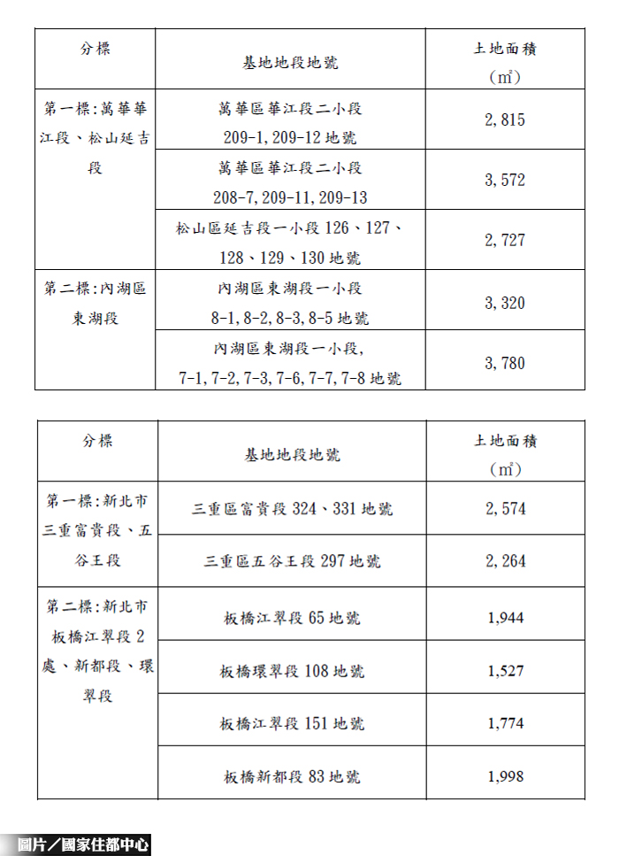 第二階段社宅啟動 首推11處基地