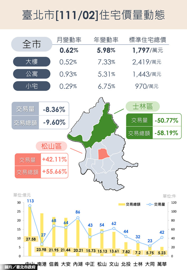 北市最新房市動態 房價漲不停
