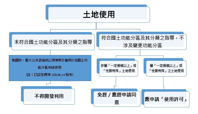 周孝宇／田僑仔快筆記！土地改由國土計畫法管制 申請機制懶人包