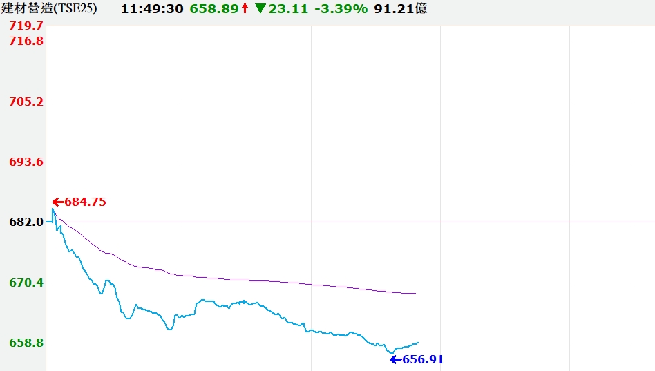 央行傳出手 營建股全趴 開發商理事長嘆：小建商慘了