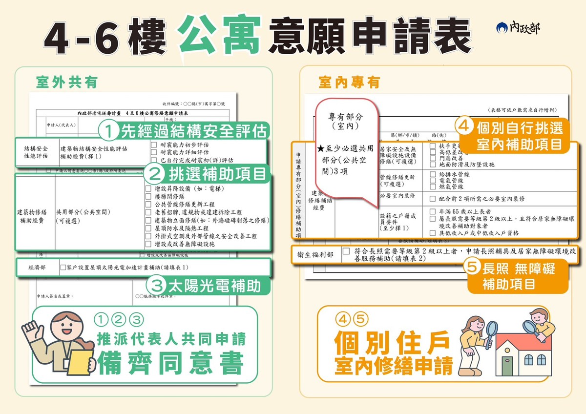 老宅延壽申請表正式出爐！一站式整合長照、光電補助，5月中起縣市陸續公...