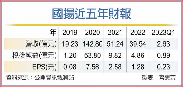 國揚商辦 和潤砸9億掃7戶