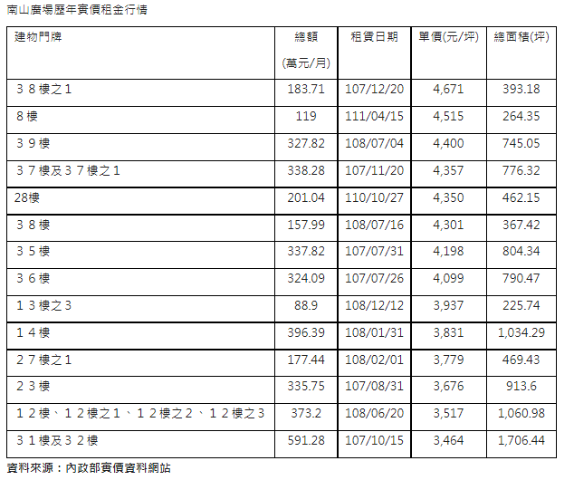南山廣場低樓層租金衝上每坪4515元  暫居今年租金新高