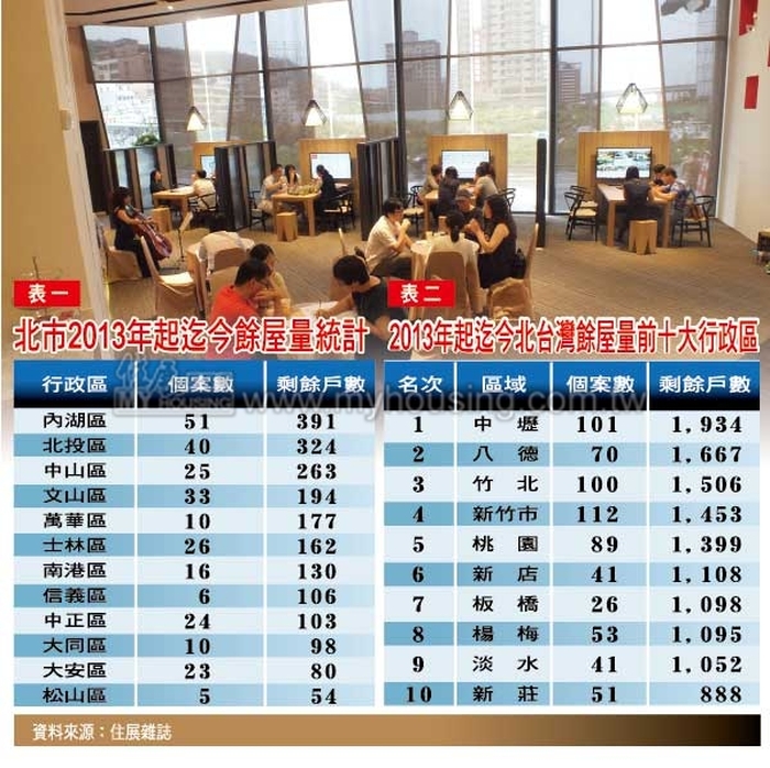 難怪房價殺不動  北市餘屋新低 近4年只剩2千戶