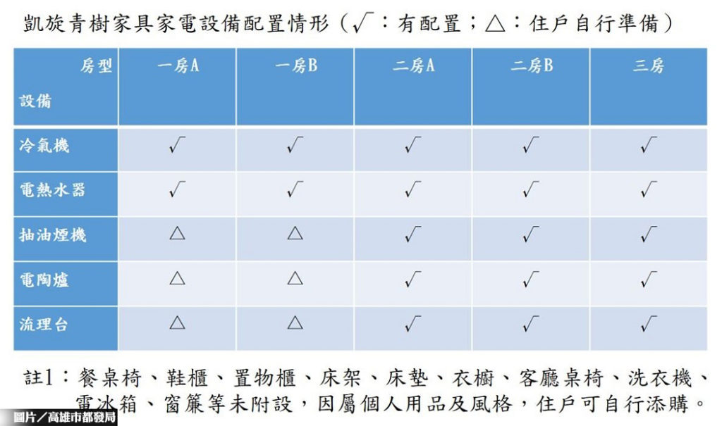 高市媒合社宅家具、家電 即日起開放廠商申請