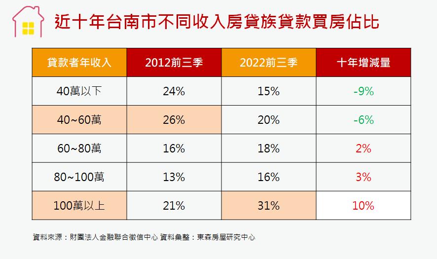 小資族投降！台南房價年漲30% 年收百萬成購屋主力