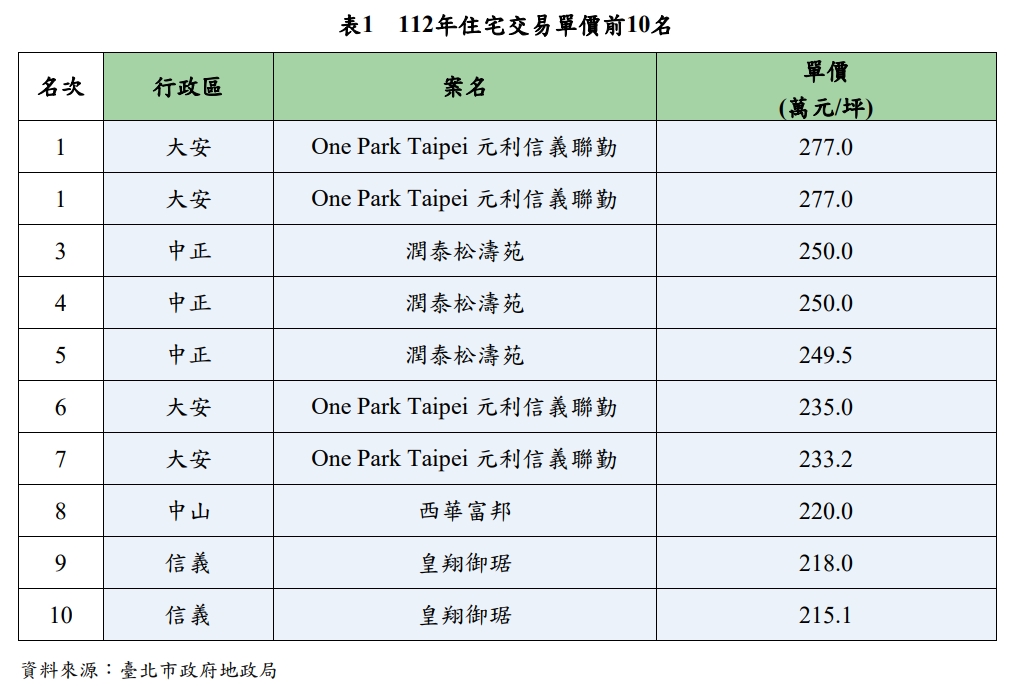 2023豪宅交易最高單價出爐
