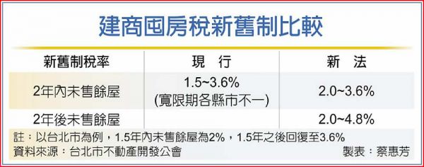 囤房稅2.0出拳 建商2招自救