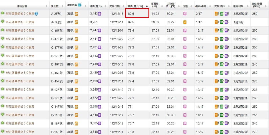 新莊副都心衝8字頭！推案熱情湧現 房仲：最近賣很好