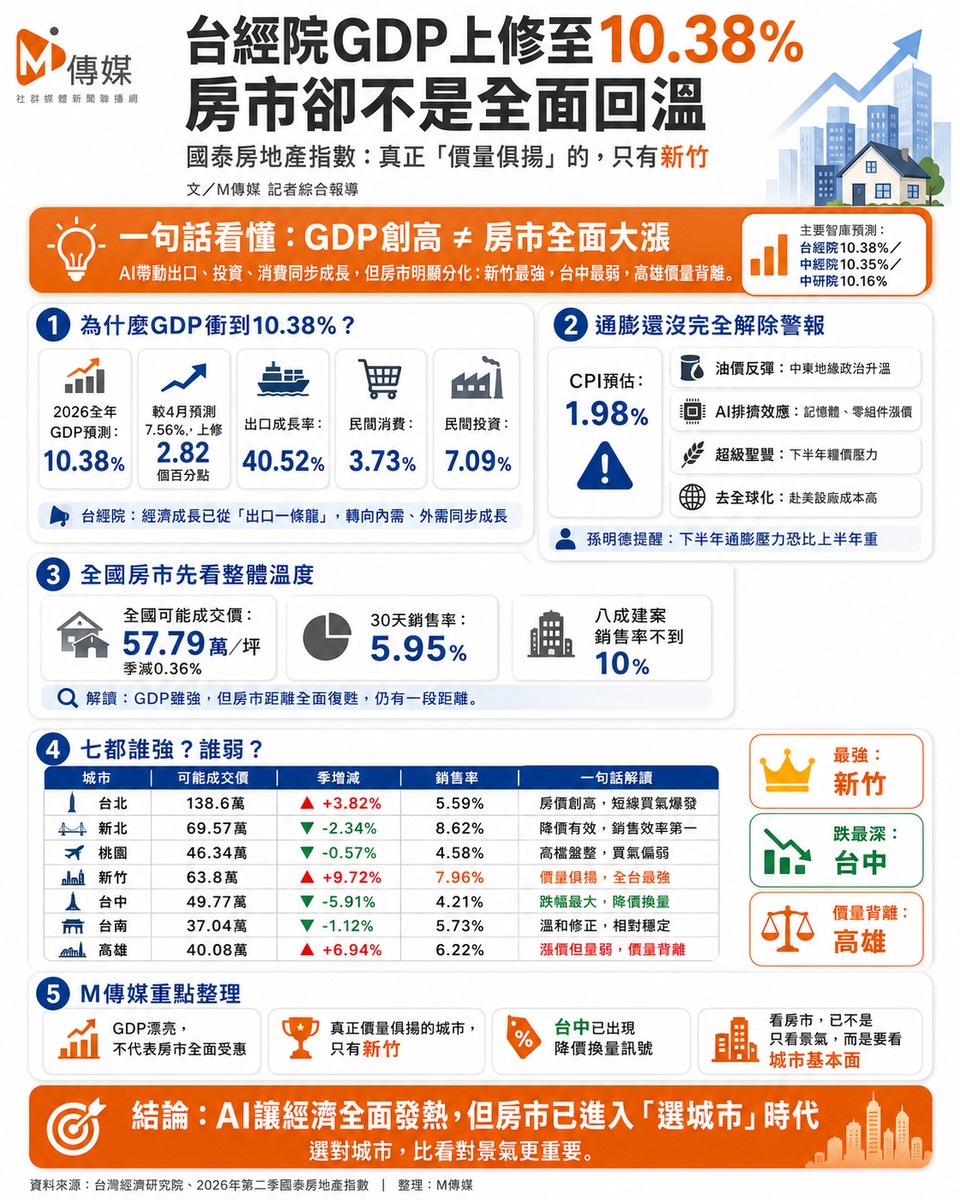 台經院GDP上修至10.38％創國內智庫最高！國泰房地產指數卻顯示：房市只...