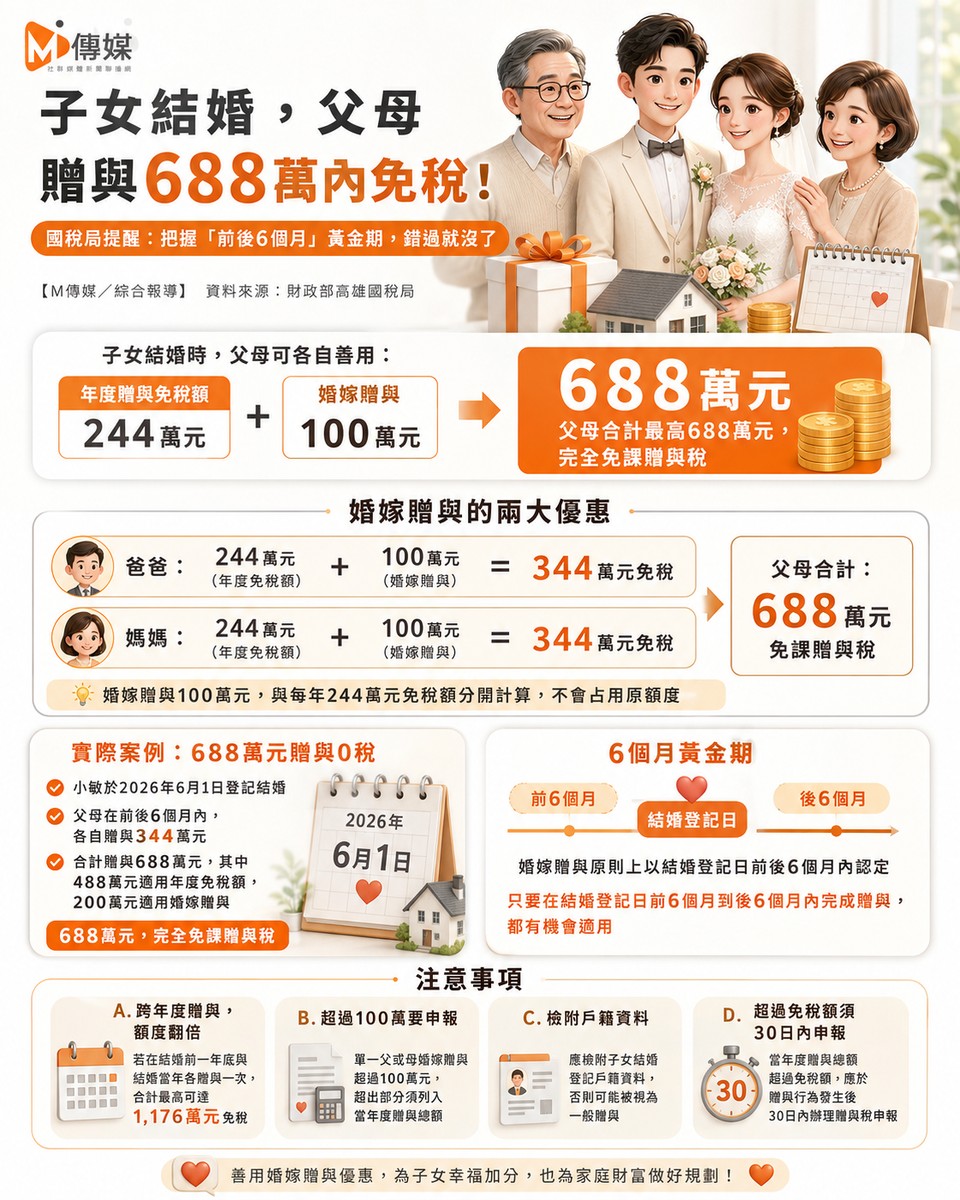子女結婚，父母贈與688萬內免稅！國稅局：把握「前後6個月」黃金期，錯...
