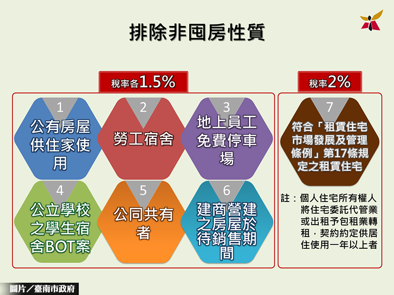 台南囤房稅惹議 建商適用稅率低於屋主