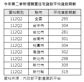 房貸期數又反彈  第二季平均295期歷史次高