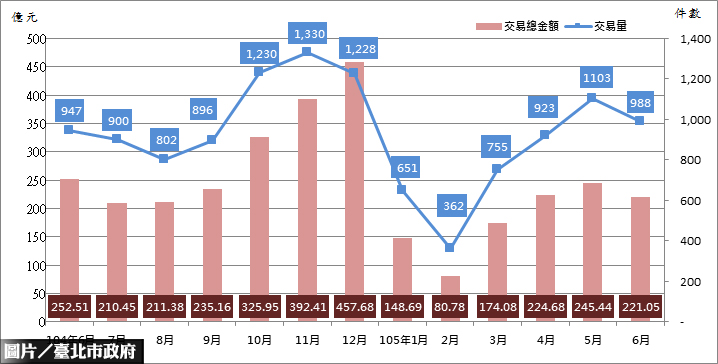 北市房價指數回穩　6月小漲0.74％