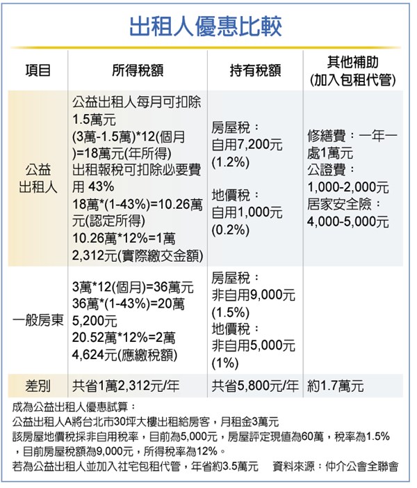300億租金補貼 創雙贏局面