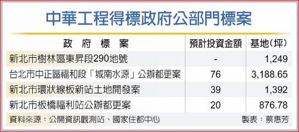 中工20億開發板橋公辦都更