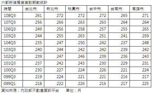 購屋人拉長期數減壓  10年來六都房貸貸款年限拉長4年