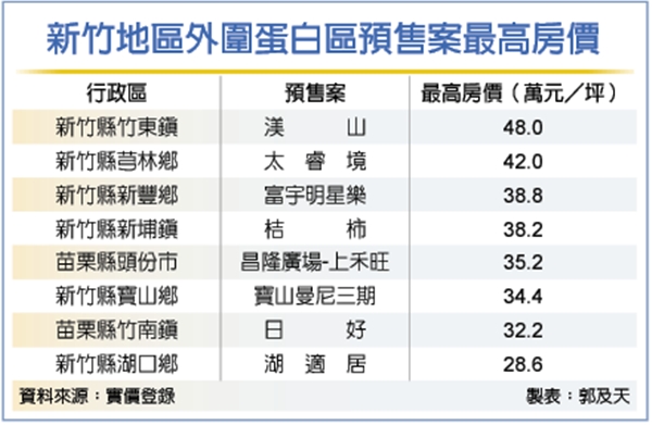 新竹房價外溢 蛋白區坐3望4