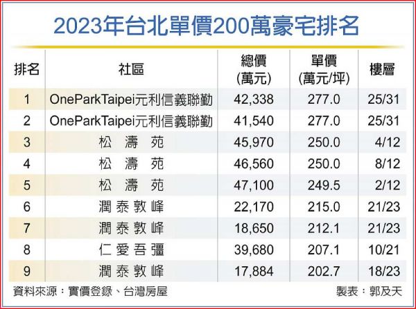 萬海陳家 每坪277萬買二戶信義聯勤