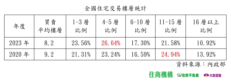 樓層單坪價差達百萬！民眾買房越買越低 4、5樓最搶手