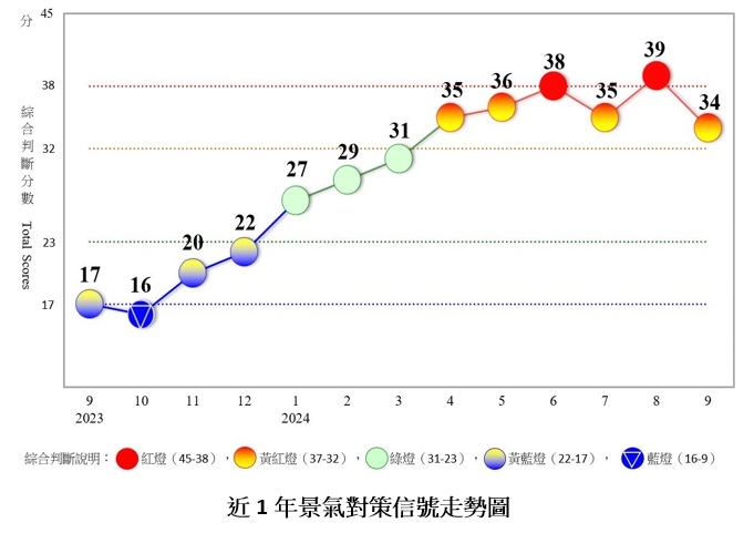 紅燈滅了！9月景氣退回黃紅燈 國發會：傳產外銷動能趨緩