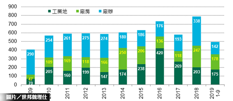 工業地產需求增 工業地價連5年續漲