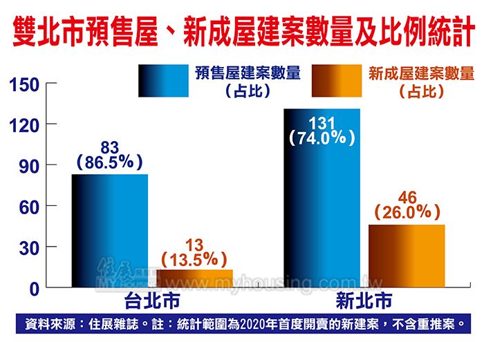 房市熱到來不及蓋 北市預售比例飆至近9成
