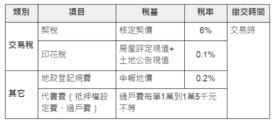 買房時要繳哪些稅費？(表格製作:藍浩勻)