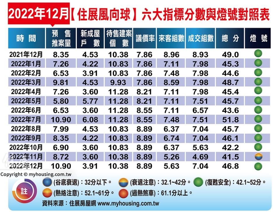 推案量激增4成！住展風向球「重回綠燈」 專家曝疑慮