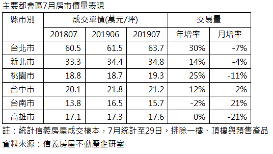 七月自用穩健回流  交易量年增18%、月微減4%