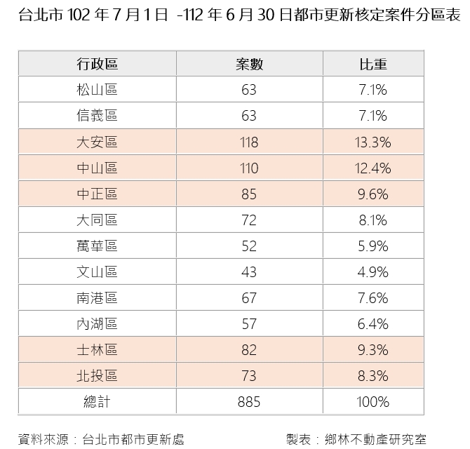 老屋鑲金！北市10年都更885件 這案最貴1坪285萬元