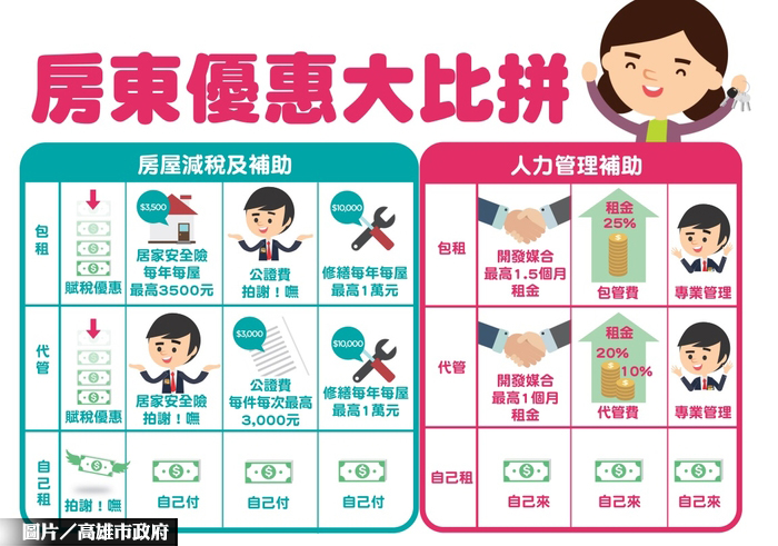 保證收租3年　高雄包租代管開跑