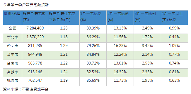 一宅多戶比例北市最高  學區、社會福利「寄戶潮」