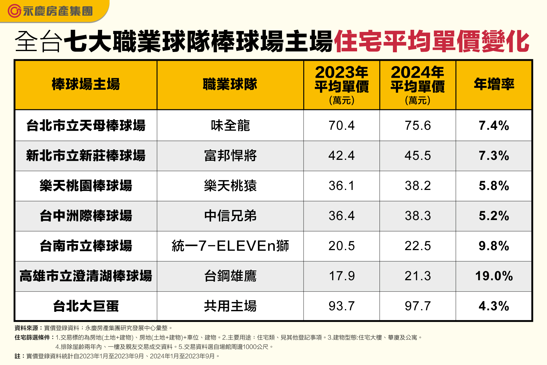 全台7大球場宅房價曝光 「這隊」主場周邊年漲2成居冠