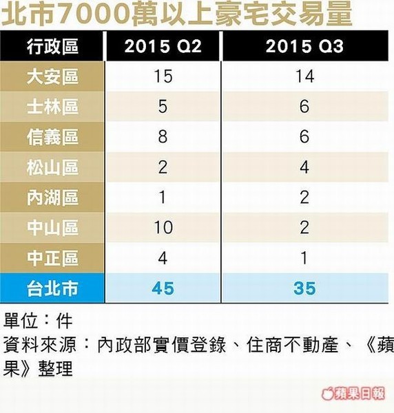 1.2億5年賣不掉 轉租2個月就成交