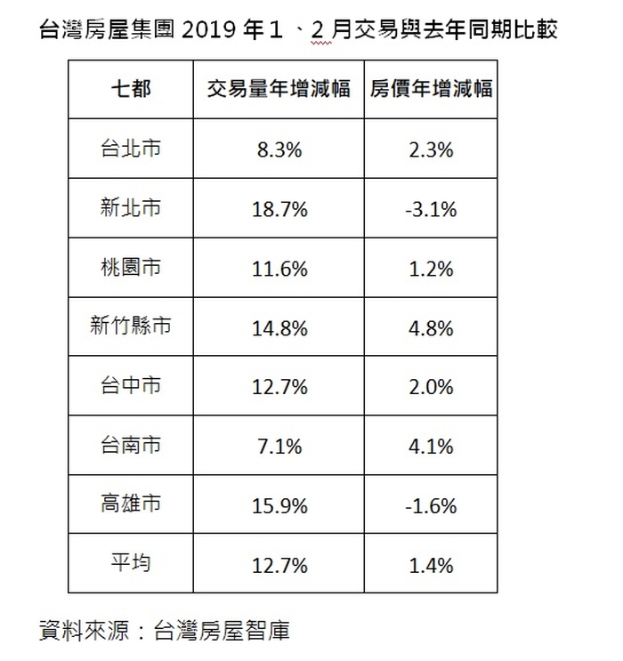1、2月7都房市交易 量增價微升