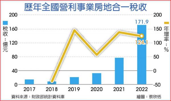 2022營利事業房地合一稅 倍增