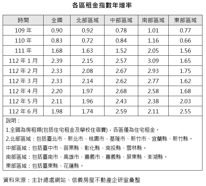 租屋族苦！租金指數再創新高 中部漲最多