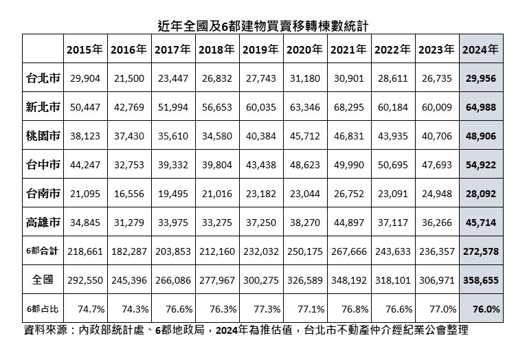 2024年全台房屋買賣移轉彈升至35.8萬棟 創下近11年來新高