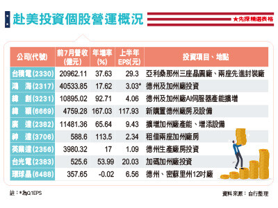 哪些科技廠避稅赴美投資？不只台積電、鴻海、廣達，還有更多
