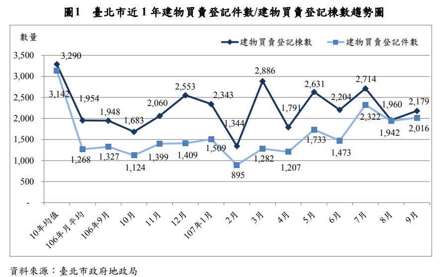 北市9月房市交易量 上增3.81％