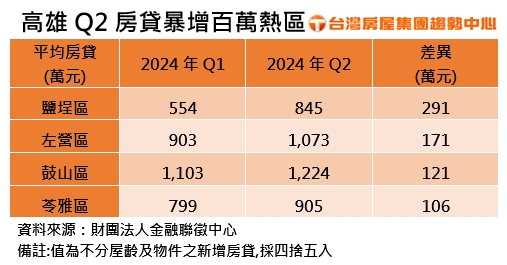 高雄房貸族壓力大！這區一季暴增291萬 房仲：都去買新屋了