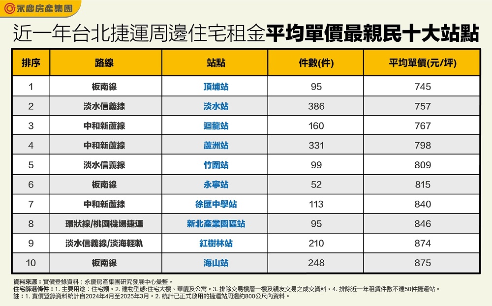 10大最親民捷運宅曝！ 「這裡」租金最便宜 每坪只要745元